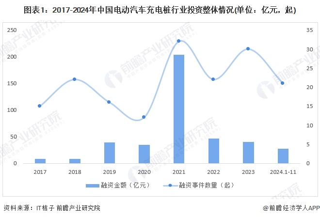 图表1：2017-2024年中国电动汽车充电桩行业投资整体情况(单位：亿元，起)