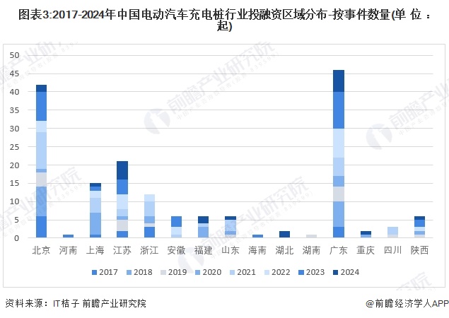 图表3:2017-2024年中国电动汽车充电桩行业投融资区域分布-按事件数量(单位：起)