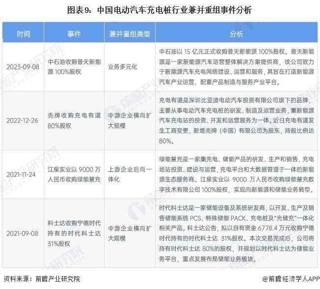 图表9：中国电动汽车充电桩行业兼并重组事件分析