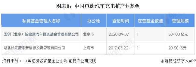 图表8：中国电动汽车充电桩产业基金