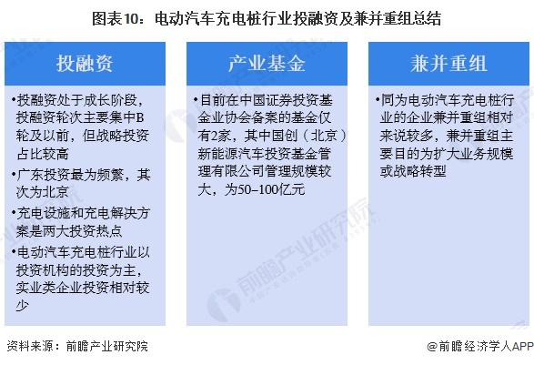 图表10：电动汽车充电桩行业投融资及兼并重组总结