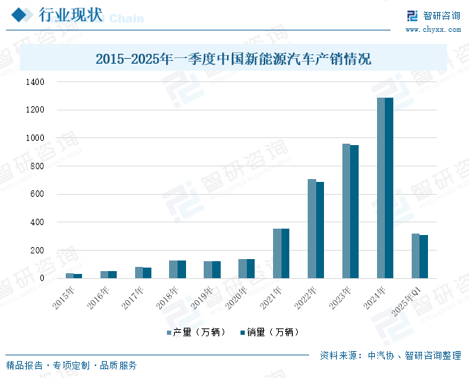 2015-2025年一季度中国新能源汽车产销情况