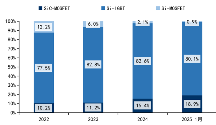 图说：新能源乘用车主驱模块电控搭载量分布