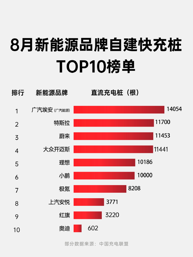 广汽埃安获行业首批3C家充桩认证
