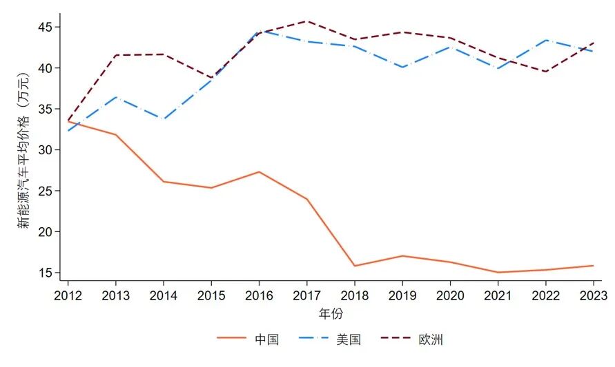 图3 新能源汽车价格