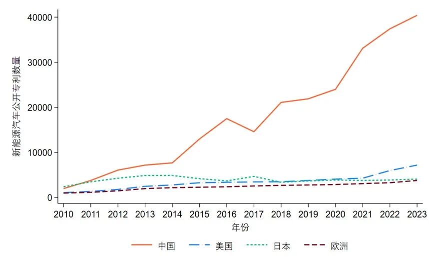 图4 新能源汽车公开专利数量