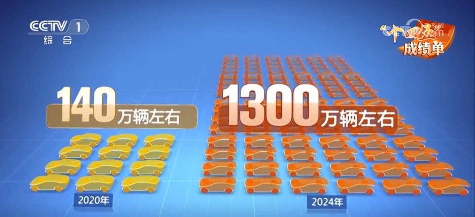 数看“十四五”汽车产业成绩单：“车轮上的中国”实现加速跑