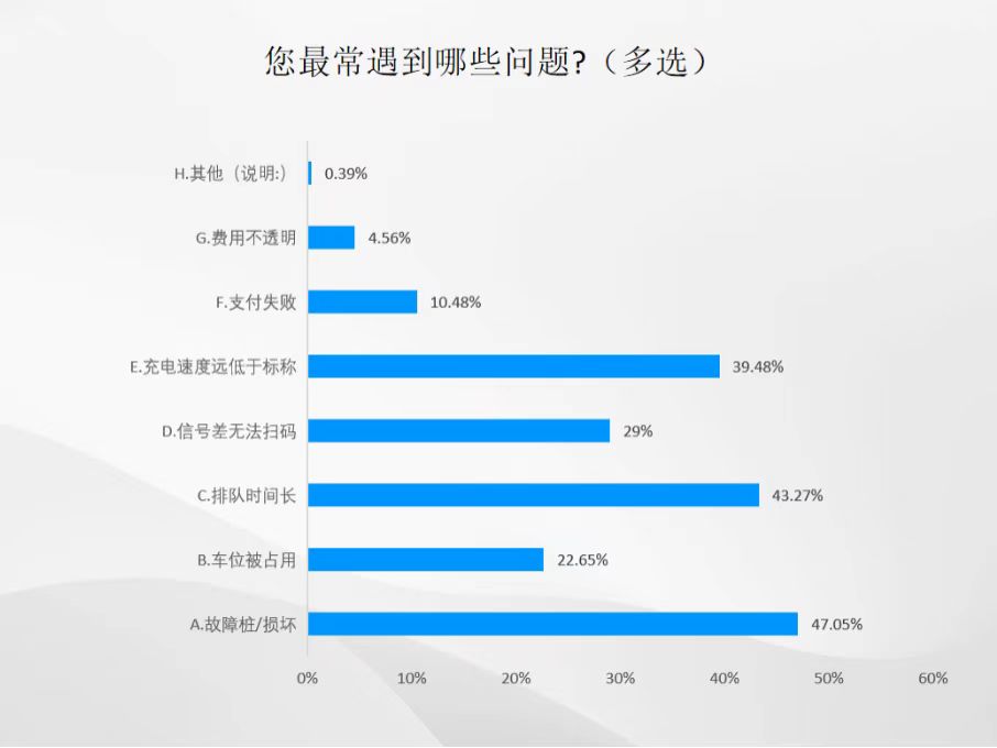 用户“寻桩”过程中最常遇到的问题。（数据来源：杭州市消保委）