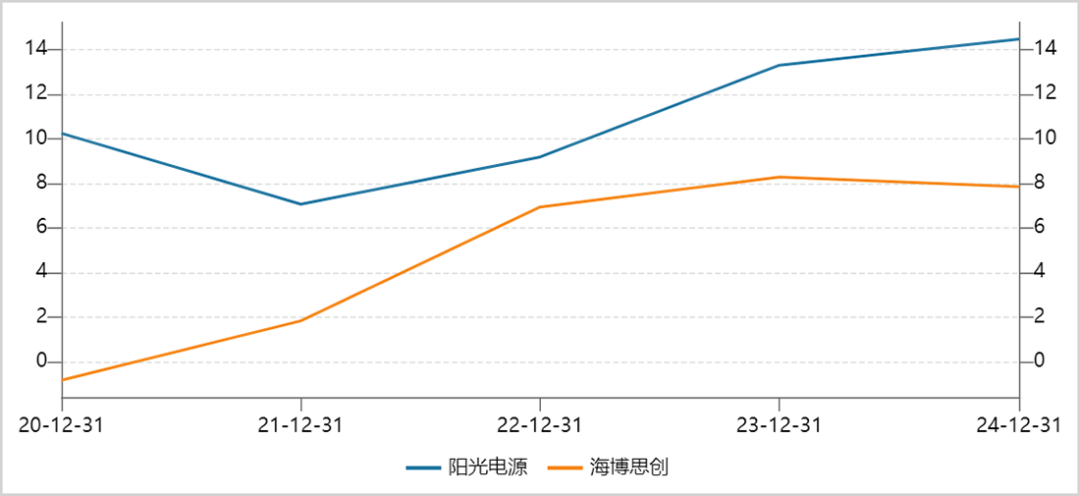 ▲阳光电源VS海博思创净利率走势图，来源：Wind