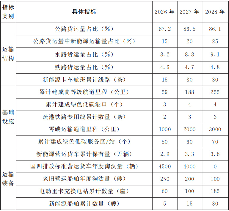 河南省人民政府办公厅关于印发河南省交通运输结构调整专项行动方案（2026—2028年）的通知