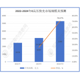 预计2024年高压快充行业市场规模有望突破5285亿元，同比增长70%